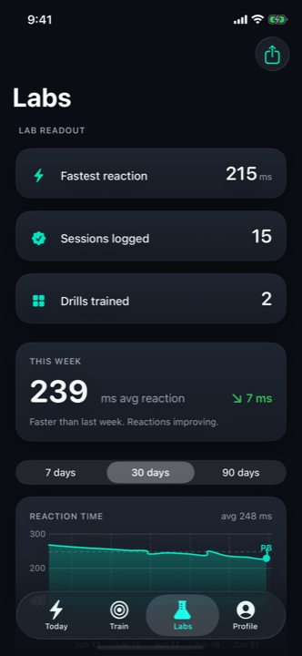 The Stillfast Labs tab: a lab readout of reaction stats and a log of recent sessions.